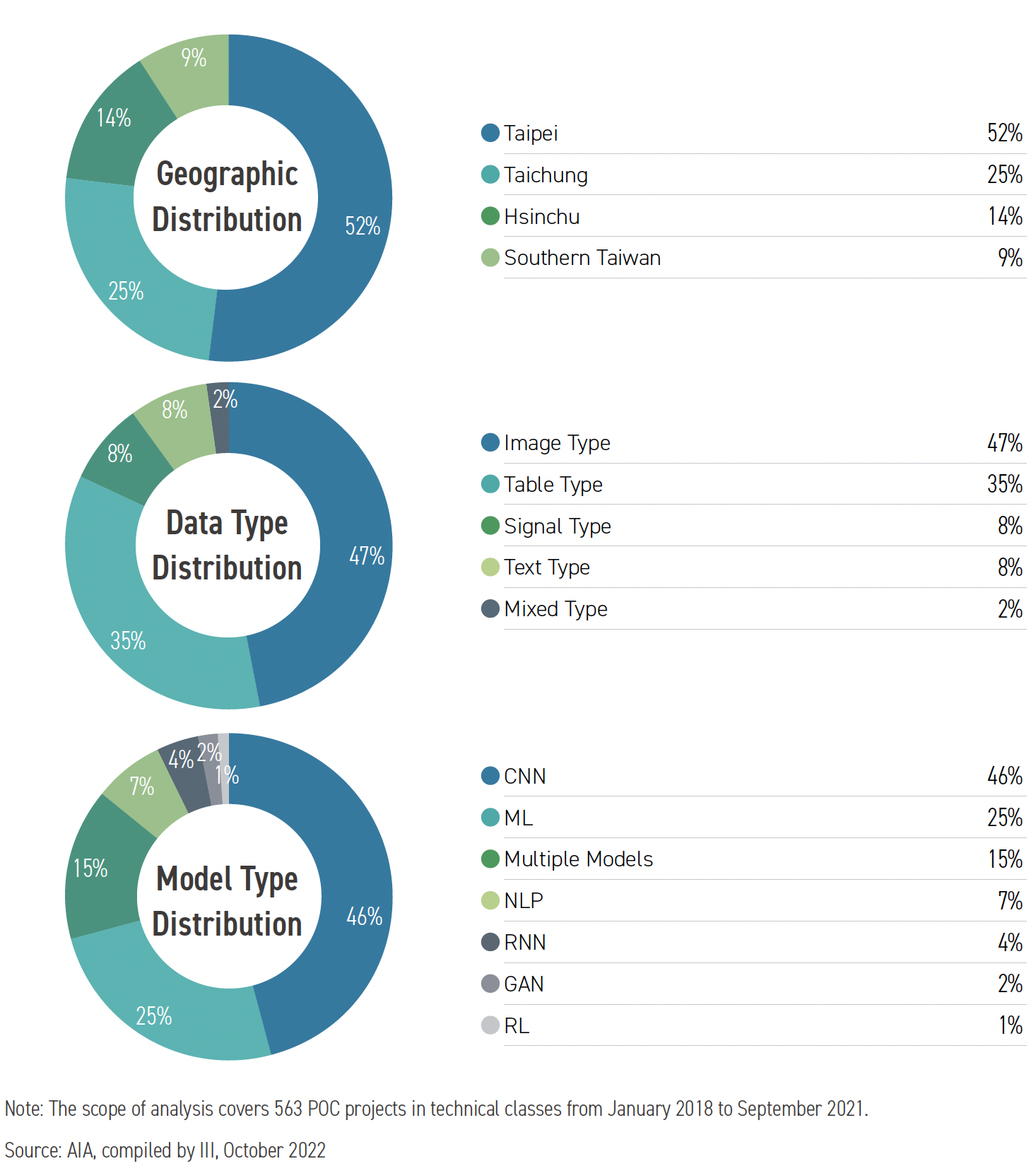 POC-Projects-Analysis-of-Technical-Classes-Organized-by-the-AIA